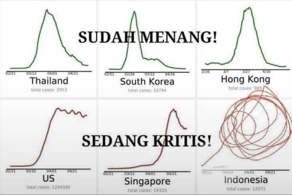 Kocak! Statistik Covid-19 di Indonesia Dibuat Meme, Netizen: Ruwet! (Foto: Istimewa)