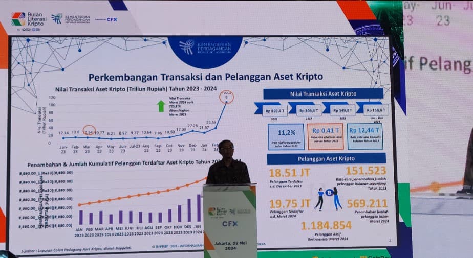Badan Pengawas Perdagangan Berjangka Komoditi (Bappebti) mencatat nilai transaksi kripto di Indonesia mengalami lonjakan signifikan pada Maret 2024. Badan Pengawas Perdagangan Berjangka Komoditi (Bappebti) mencatat nilai transaksi kripto di Indonesia mengalami lonjakan signifikan pada Maret 2024.